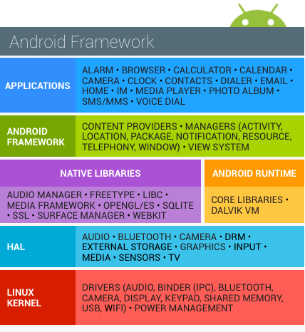 Стек технологий Android